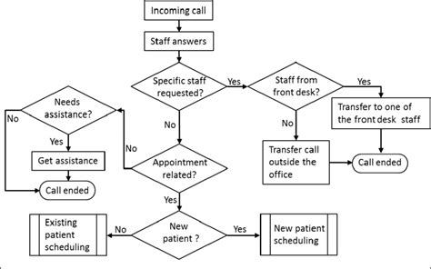 document processing summons phone call